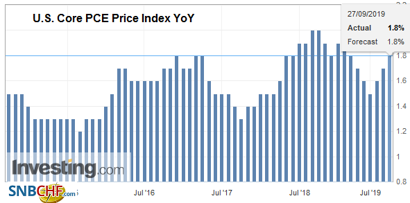 U.S. Core PCE Price Index YoY, August 2019