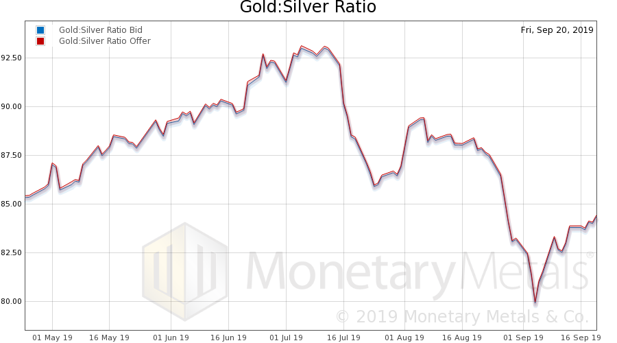 Gold: Silver Ratio