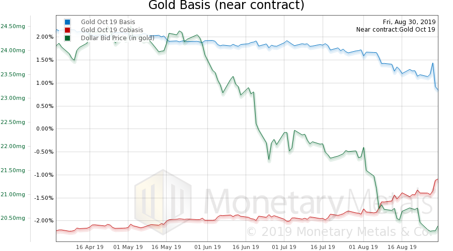 Gold Basis and Co-basis and the Dollar Price