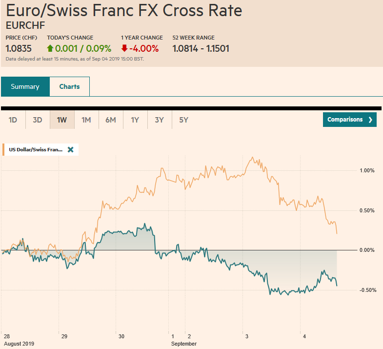 EUR/CHF and USD/CHF, September 04