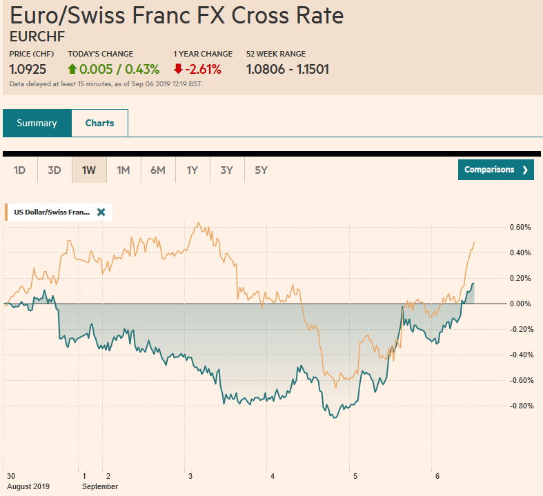 EUR/CHF and USD/CHF, September 06