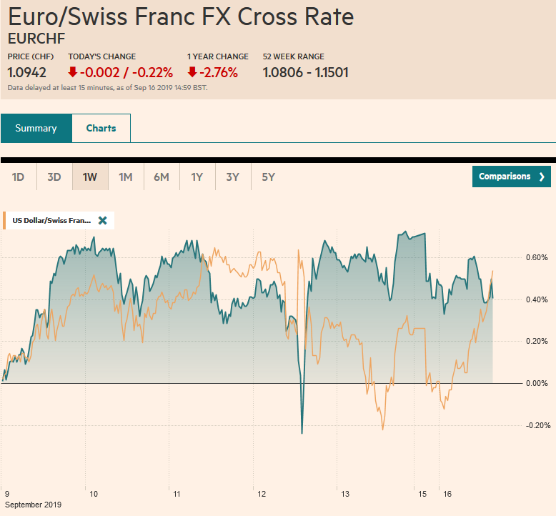 EUR/CHF and USD/CHF, September 16