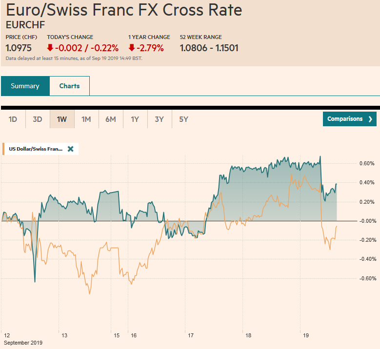 EUR/CHF and USD/CHF, September 19