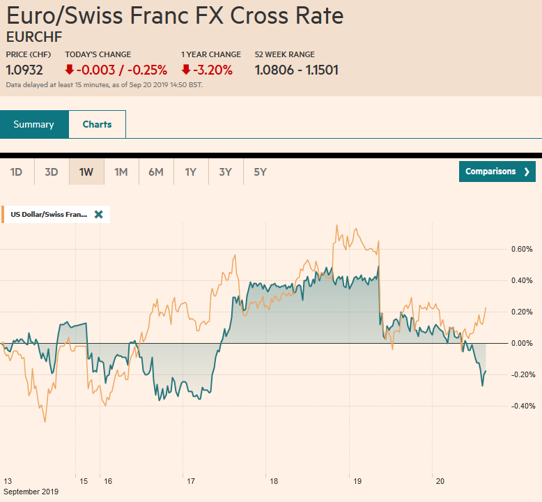 EUR/CHF and USD/CHF, September 20