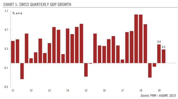 Swiss Quarterly GDP Growth, 2011-2019
