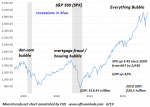 S&P 500, 2000-2015