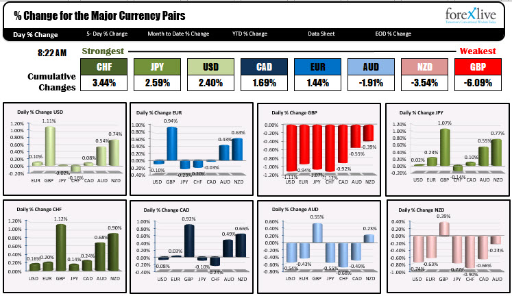 Change for the Major Currency Pairs