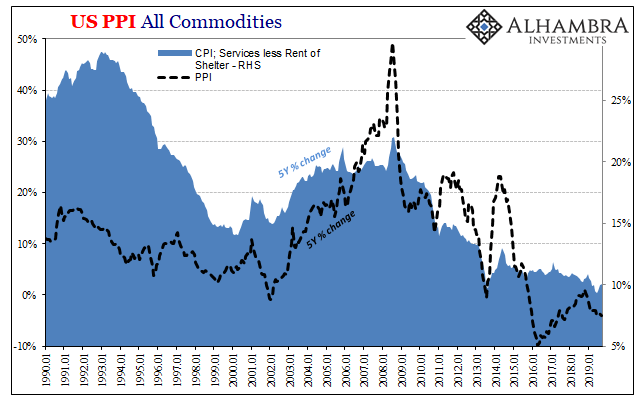 US PPI All Commodities, 1990-2019