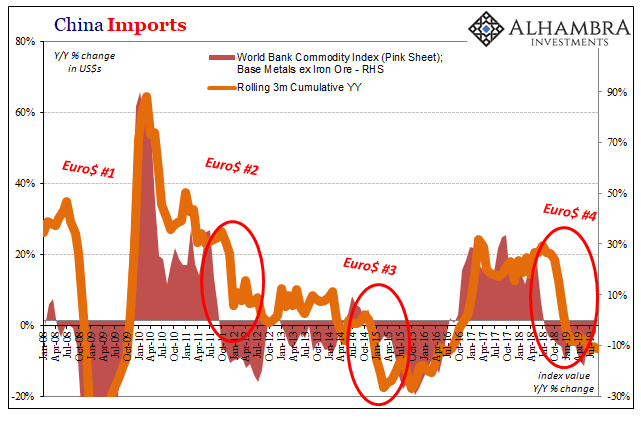 China Imports, 2008-2019
