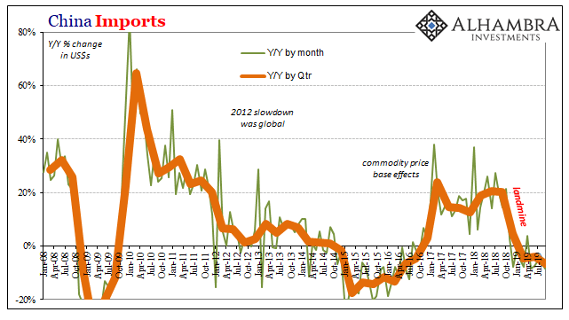 China Imports, 2008-2019