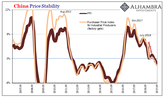China Price Stability, 2007-2019