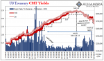 US Treasury CMT Yields, 2017-2019