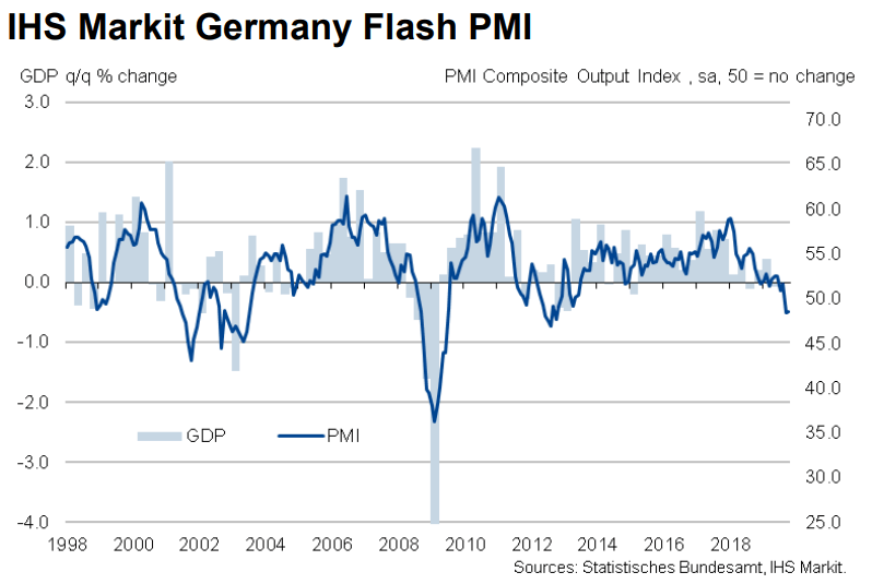 IHS Markit Germany Flash PMI