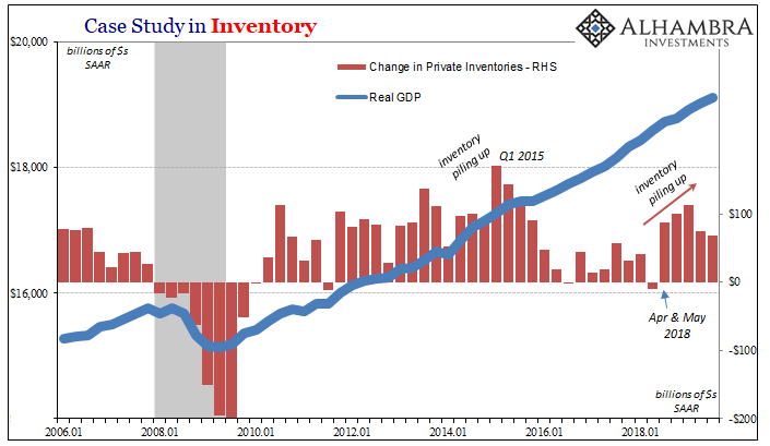 Case Study in Inventory, 2006-2019