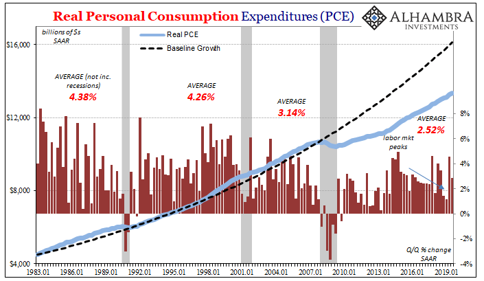 Real Personal Consumption Expenditures, 1983-2019
