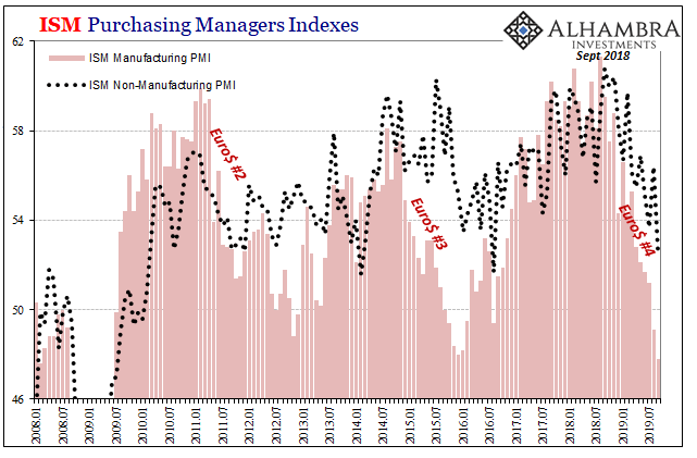 ISM Purchasing Managers Indexes, 2008-2019