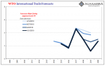 WTO International Trade Forecasts, 2008-2020