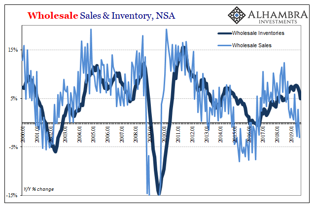 Wholesale Sales & Inventory, NSA 2000-2019