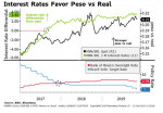 Interest Rates Favor Peso vs Real