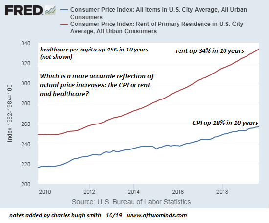 Consumer Price Index, 2010-2019