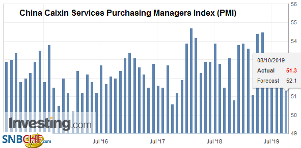 China Caixin Services Purchasing Managers Index (PMI), September 2019