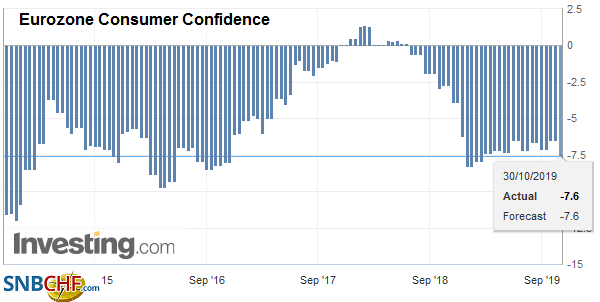 Eurozone Consumer Confidence, October 2019