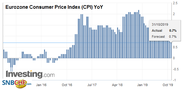 Eurozone Consumer Price Index (CPI) YoY, October 2019