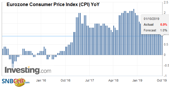 Eurozone Consumer Price Index (CPI) YoY, September 2019