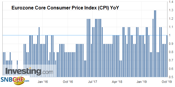 Eurozone Core Consumer Price Index (CPI) YoY, September 2019