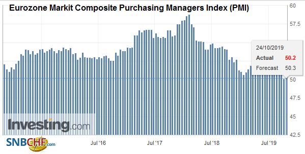 Eurozone Markit Composite Purchasing Managers Index (PMI), October 2019