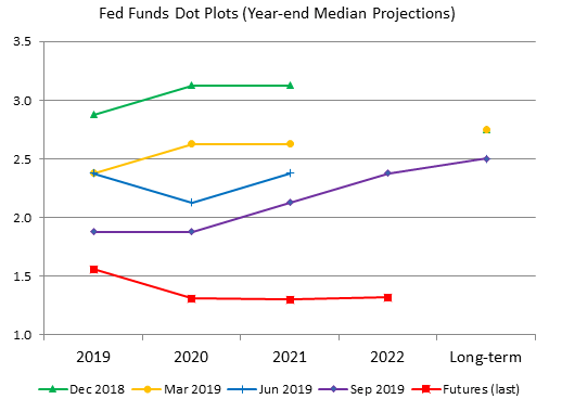 Fed Funds Dot Plots, 2019-2022