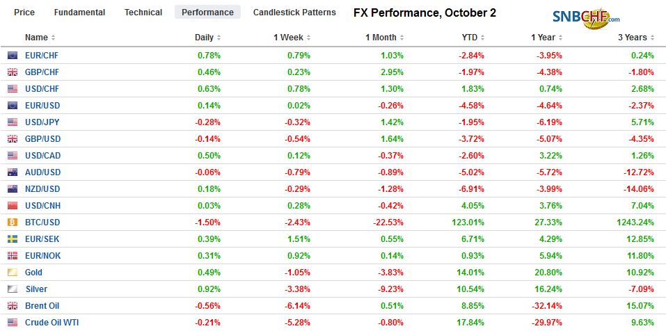 FX Performance, October 2