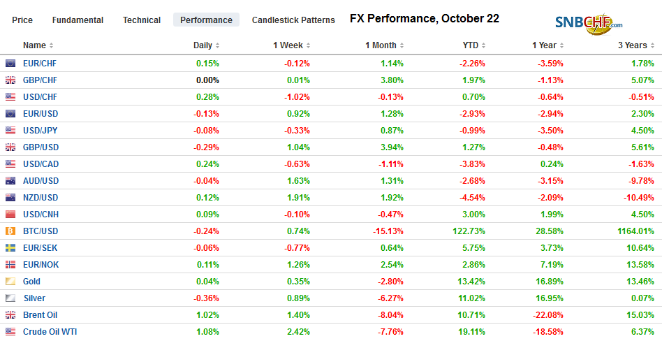 FX Performance, October 22