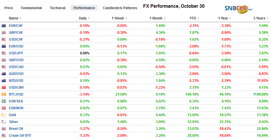 FX Performance, October 30