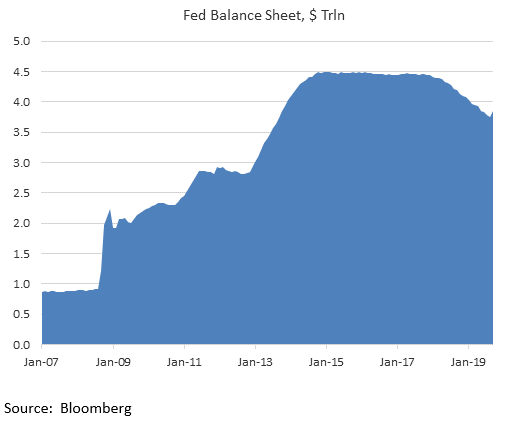 Fed Balance Sheet, 2007-2019
