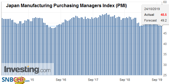 Japan Manufacturing Purchasing Managers Index (PMI), October 2019