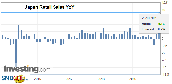 Japan Retail Sales YoY, September 2019