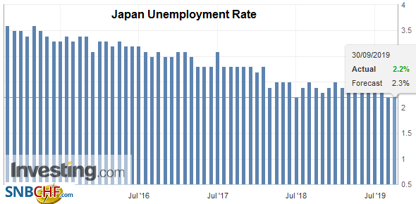 Japan Unemployment Rate, August 2019