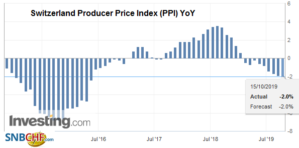 Switzerland Producer Price Index (PPI) YoY, September 2019