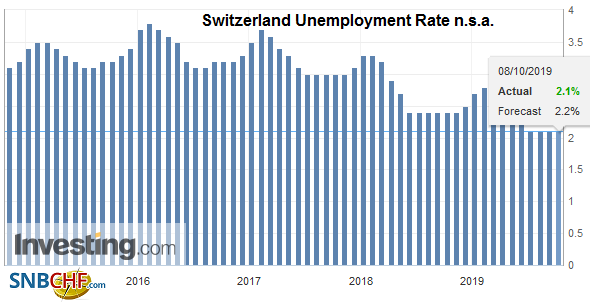 Switzerland Unemployment Rate n.s.a., September 2019