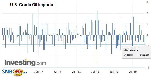 U.S. Crude Oil Imports October 23, 2019