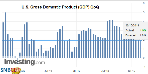 U.S. Gross Domestic Product (GDP) QoQ, Q3 2019