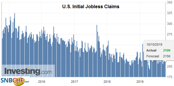 U.S. Initial Jobless Claims, October 2019