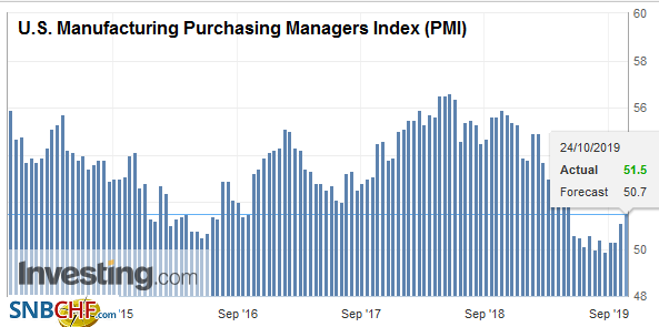U.S. Manufacturing Purchasing Managers Index (PMI), October 2019