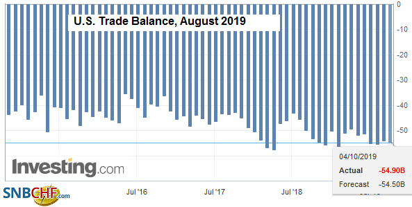 U.S. Trade Balance, August 2019