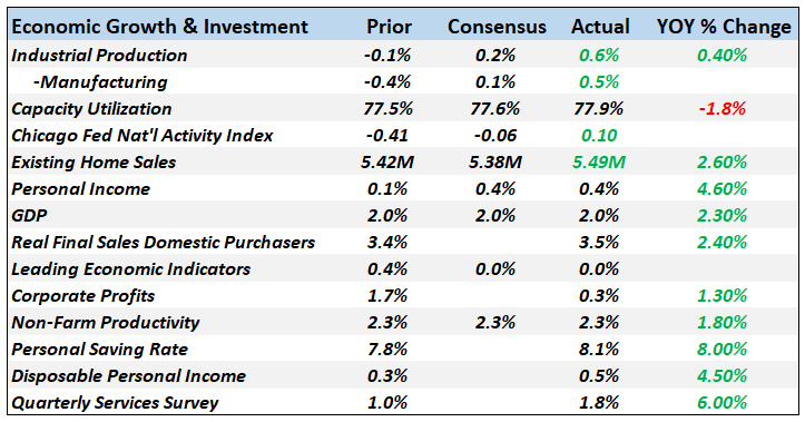Economic Growth & Investment, October 2019