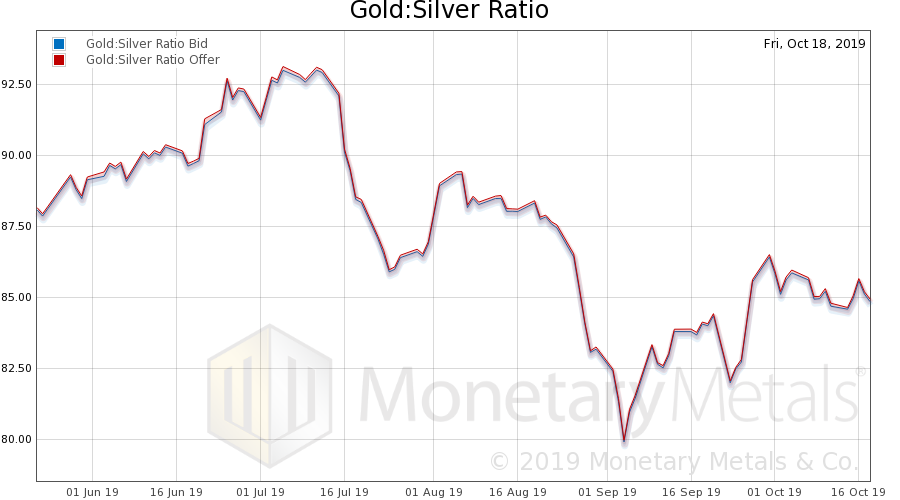 Gold: Silver Ratio