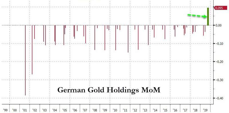 German Gold Holdings MoM, 1999-2019