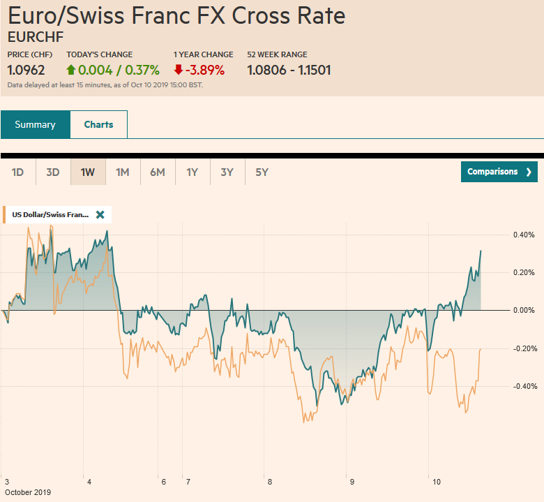 EUR/CHF and USD/CHF, October 10
