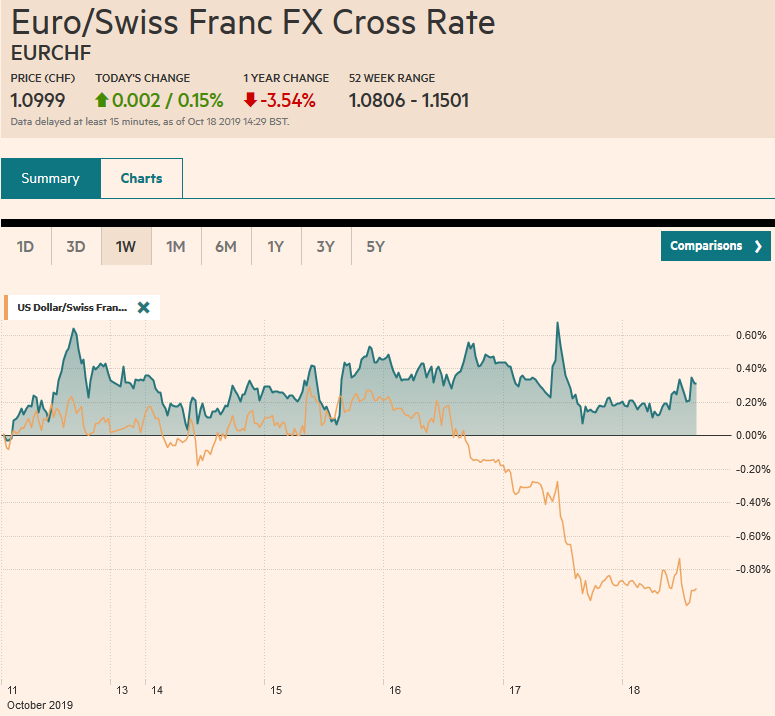 EUR/CHF and USD/CHF, October 18